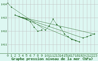 Courbe de la pression atmosphrique pour Fagerholm