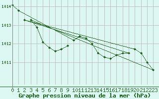 Courbe de la pression atmosphrique pour La Rochelle - Aerodrome (17)