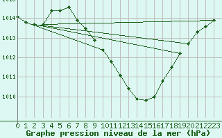 Courbe de la pression atmosphrique pour Hallau