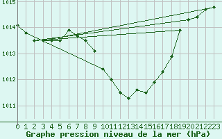 Courbe de la pression atmosphrique pour Cressier