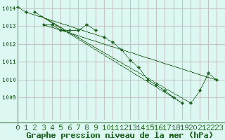 Courbe de la pression atmosphrique pour Liefrange (Lu)