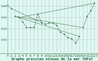 Courbe de la pression atmosphrique pour Lemberg (57)