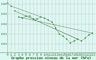 Courbe de la pression atmosphrique pour Pouzauges (85)