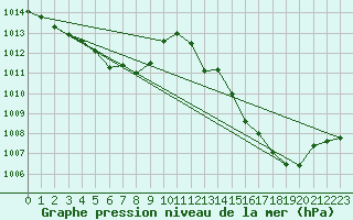 Courbe de la pression atmosphrique pour Auch (32)