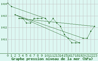 Courbe de la pression atmosphrique pour Agde (34)