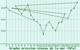 Courbe de la pression atmosphrique pour Comprovasco