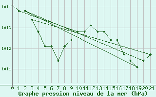 Courbe de la pression atmosphrique pour Verngues - Hameau de Cazan (13)
