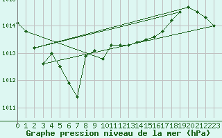 Courbe de la pression atmosphrique pour Skillinge