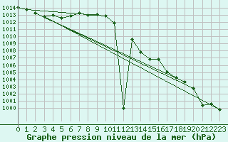 Courbe de la pression atmosphrique pour Aigen Im Ennstal