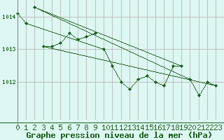 Courbe de la pression atmosphrique pour Egolzwil