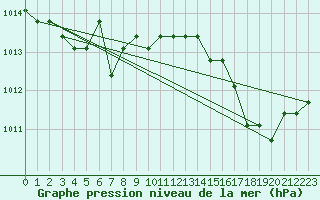 Courbe de la pression atmosphrique pour Verngues - Hameau de Cazan (13)