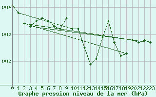 Courbe de la pression atmosphrique pour Lahr (All)