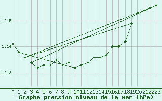 Courbe de la pression atmosphrique pour Albemarle