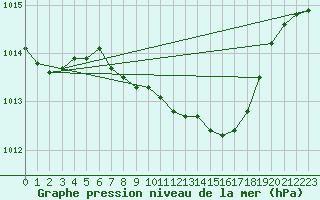 Courbe de la pression atmosphrique pour Murska Sobota
