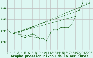 Courbe de la pression atmosphrique pour Shawbury