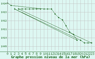 Courbe de la pression atmosphrique pour Plussin (42)