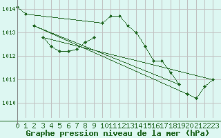 Courbe de la pression atmosphrique pour Le Luc (83)