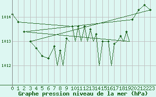 Courbe de la pression atmosphrique pour Gibraltar (UK)