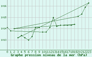 Courbe de la pression atmosphrique pour Orange (84)