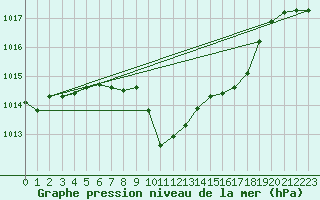 Courbe de la pression atmosphrique pour Jenbach