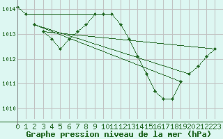 Courbe de la pression atmosphrique pour Saint-Maximin-la-Sainte-Baume (83)