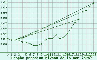 Courbe de la pression atmosphrique pour Agde (34)