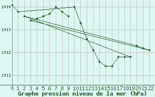 Courbe de la pression atmosphrique pour Marina Di Ginosa