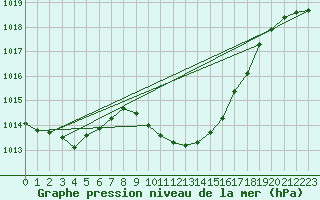 Courbe de la pression atmosphrique pour Deutschlandsberg