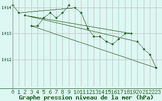 Courbe de la pression atmosphrique pour Artern