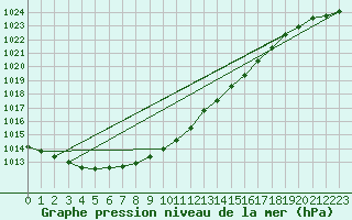 Courbe de la pression atmosphrique pour Ustka