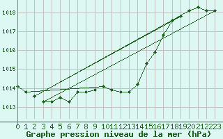 Courbe de la pression atmosphrique pour Hurbanovo