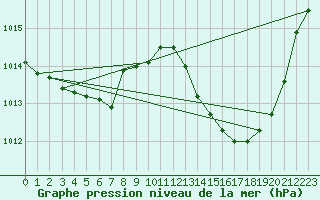 Courbe de la pression atmosphrique pour Douzens (11)