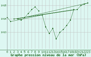 Courbe de la pression atmosphrique pour Weinbiet