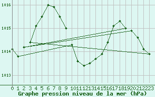 Courbe de la pression atmosphrique pour Ile Juan De Nova