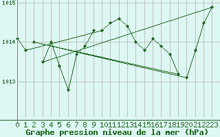 Courbe de la pression atmosphrique pour Cazaux (33)