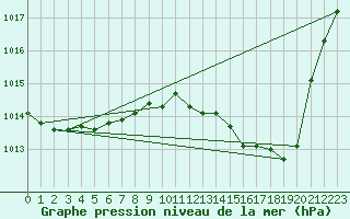 Courbe de la pression atmosphrique pour Dole-Tavaux (39)
