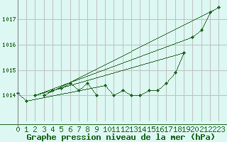 Courbe de la pression atmosphrique pour Payerne (Sw)