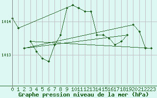 Courbe de la pression atmosphrique pour Orly (91)