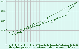 Courbe de la pression atmosphrique pour Leeming