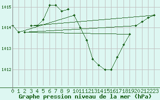 Courbe de la pression atmosphrique pour Nyon-Changins (Sw)