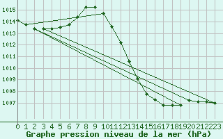 Courbe de la pression atmosphrique pour Sion (Sw)