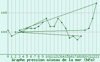 Courbe de la pression atmosphrique pour Chivres (Be)