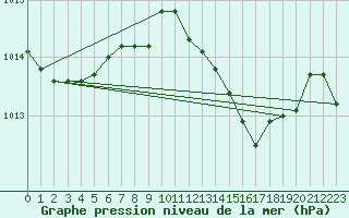 Courbe de la pression atmosphrique pour Werl