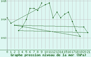 Courbe de la pression atmosphrique pour Bolungavik