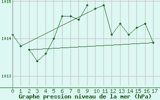 Courbe de la pression atmosphrique pour Bolungavik