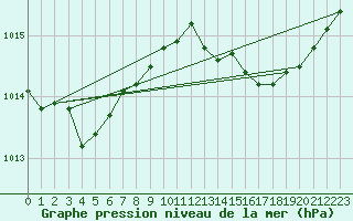 Courbe de la pression atmosphrique pour Cap Pertusato (2A)