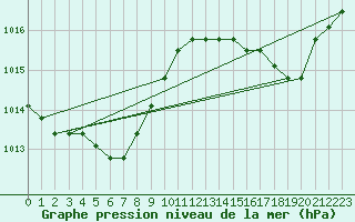 Courbe de la pression atmosphrique pour Rethel (08)