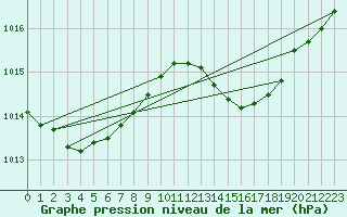 Courbe de la pression atmosphrique pour Cazaux (33)