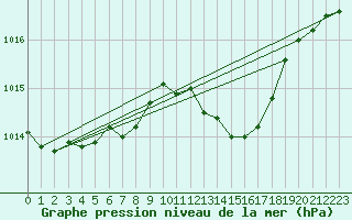 Courbe de la pression atmosphrique pour Saint-Germain-le-Guillaume (53)