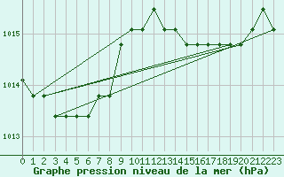 Courbe de la pression atmosphrique pour Liefrange (Lu)